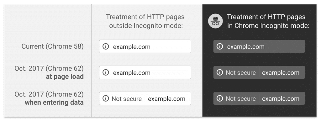 Forms & incognito http Chrome Warnings