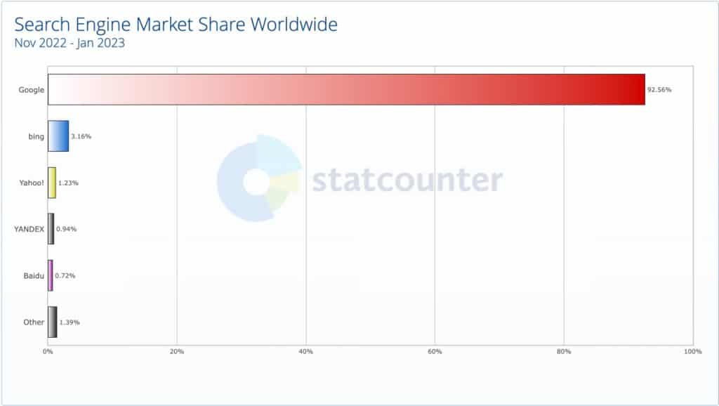 Worldwide Search Engine Share - Nov 22 to Jan 23
