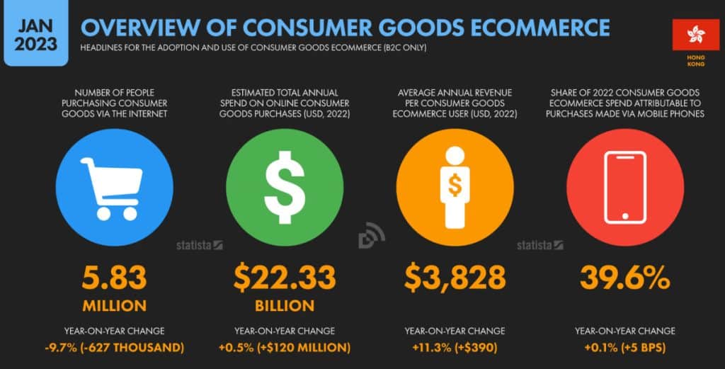 eCommerce Consumer Goods Overview in Hong Kong