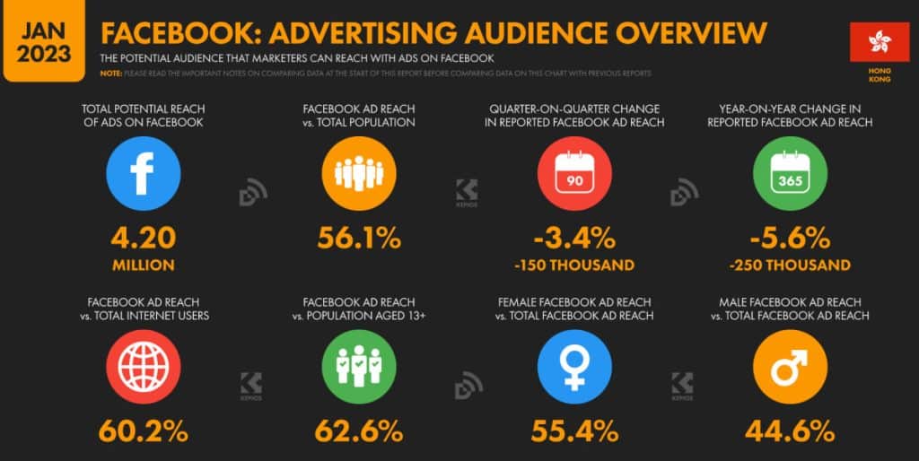 Facebook Advertising Audience in Hong Kong 2023