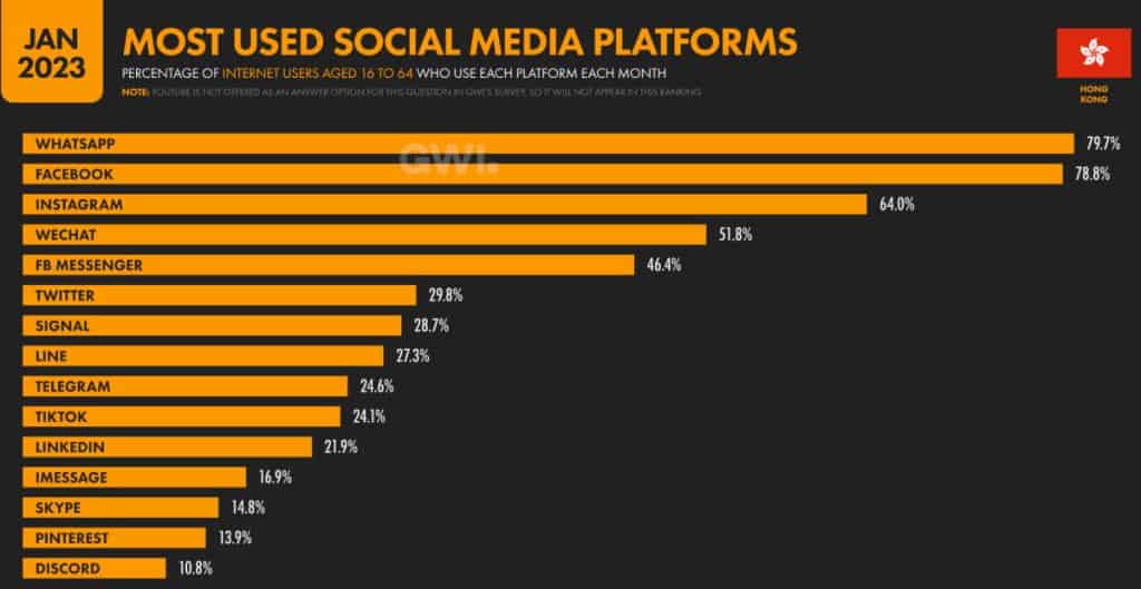 Most Used Social Platforms in Hong Kong 2023
