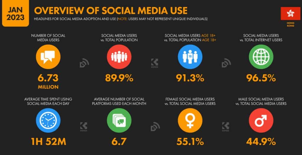 Hong Kong Social Media Use 2023