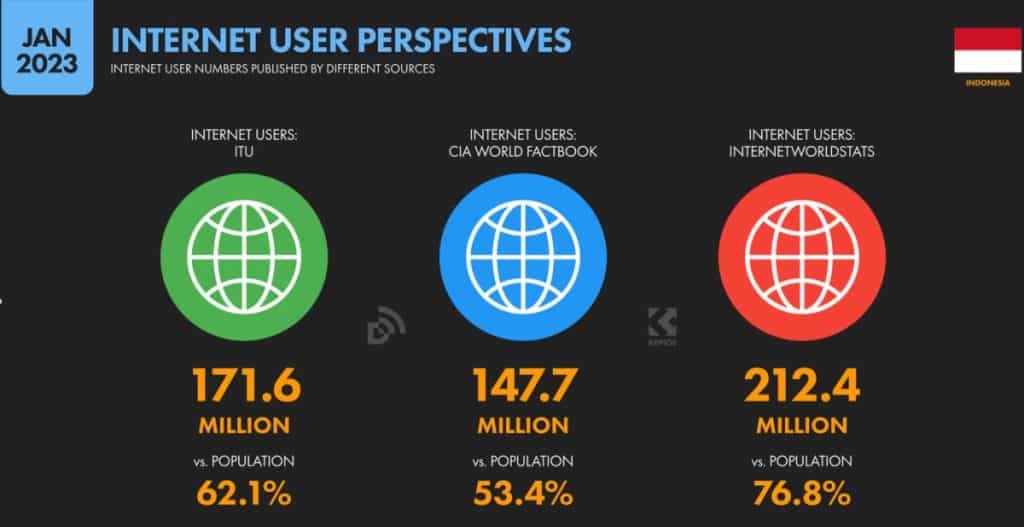 Indonesia Internet User Stats in 2023