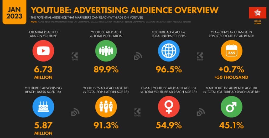 YouTube Advertising Audience Overview in Hong Kong 2023